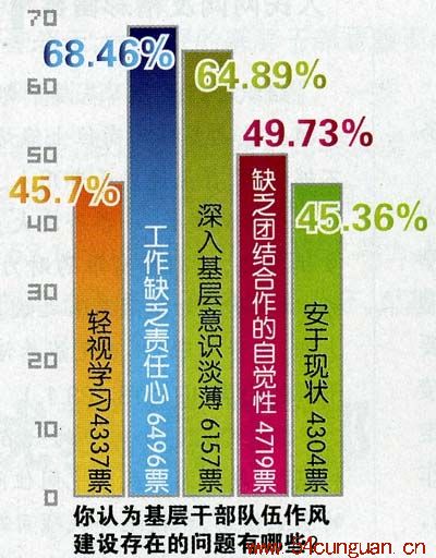三大苦楚困扰基层干部 “心系群众”才是好基层干部 三大苦楚困扰基层干部 “心系群众”才是好基层干部