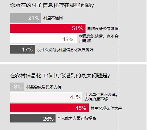 新知青下乡:12名大学生村官的信息化故事